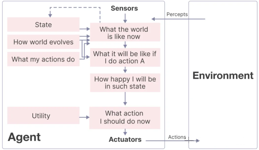 Utility-based agents